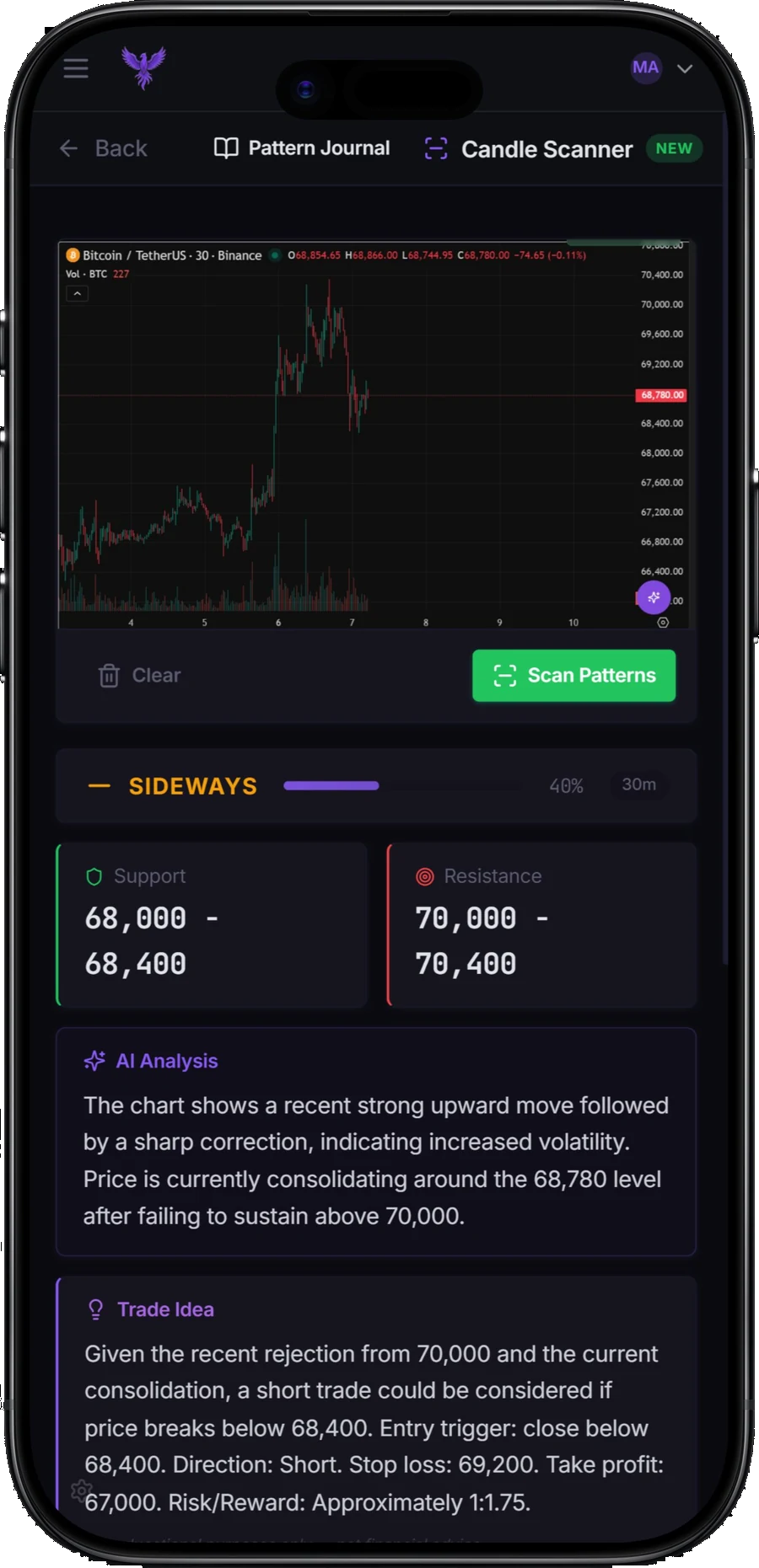 Kelix Trade AI Chart Scanner on iPhone — BTC/USDT 30m chart analyzed with SIDEWAYS detection at 40% confidence, support 68,000-68,400, resistance 70,000-70,400, AI Analysis paragraph, and a complete Trade Idea with entry, stop loss, take profit, and 1:1.75 risk/reward ratio